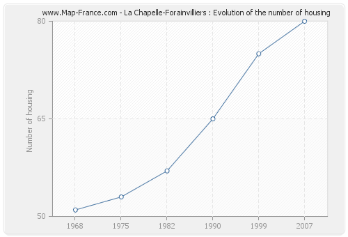 La Chapelle-Forainvilliers : Evolution of the number of housing